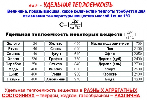 Удельная теплоемкость воды – определение, таблица при различных температурах