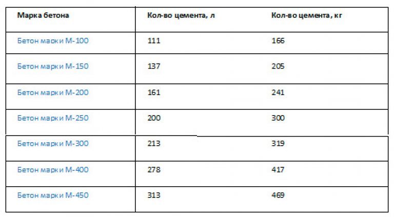 Cколько ведер в мешке цемента 50 (25) кг – методика расчета