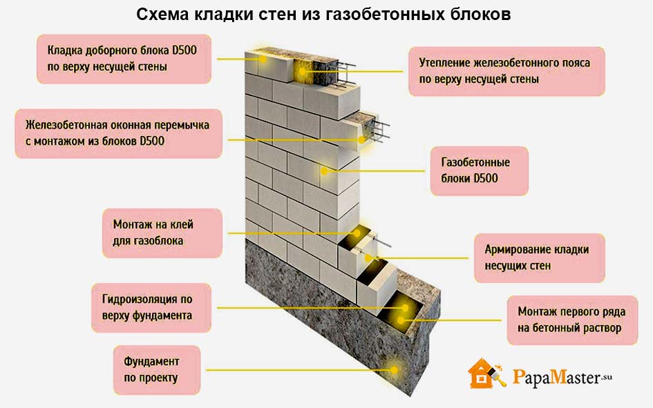 Технология самостоятельного изготовления полистиролбетонных блоков