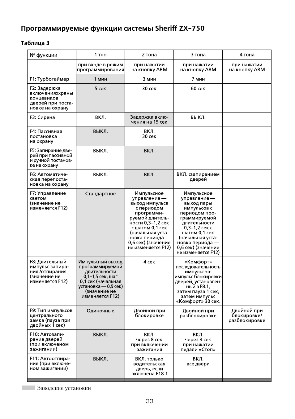 ➤ автосигнализация шериф aps 35 pro - инструкция, отзывы, подключение