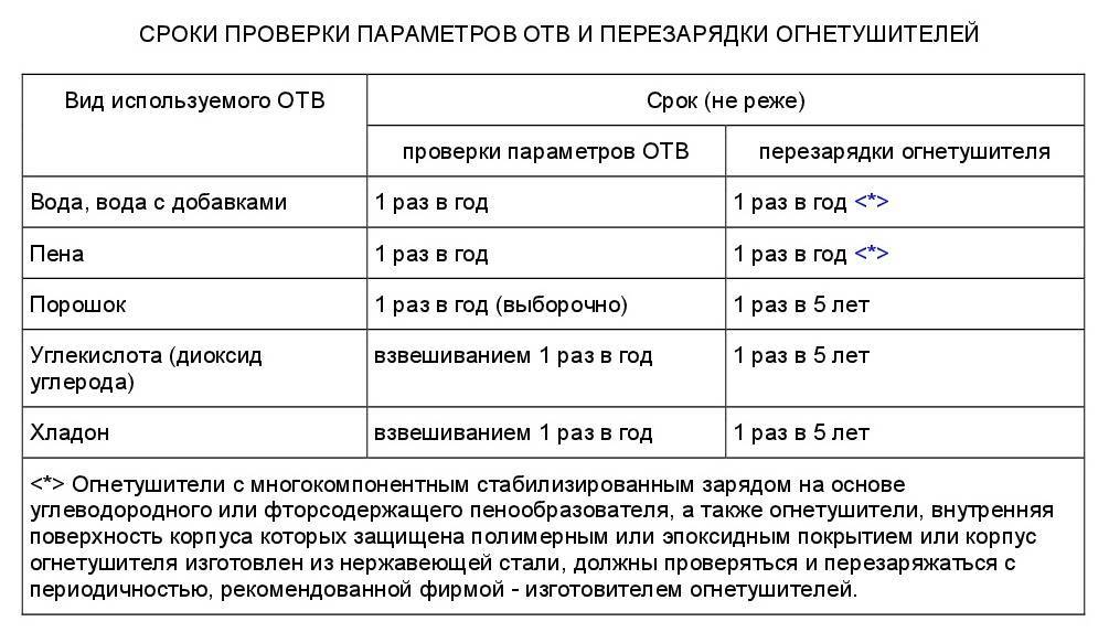 Регламент технического обслуживания огнетушителей 2021 образец