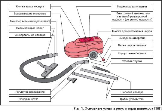 Структурная схема пылесоса