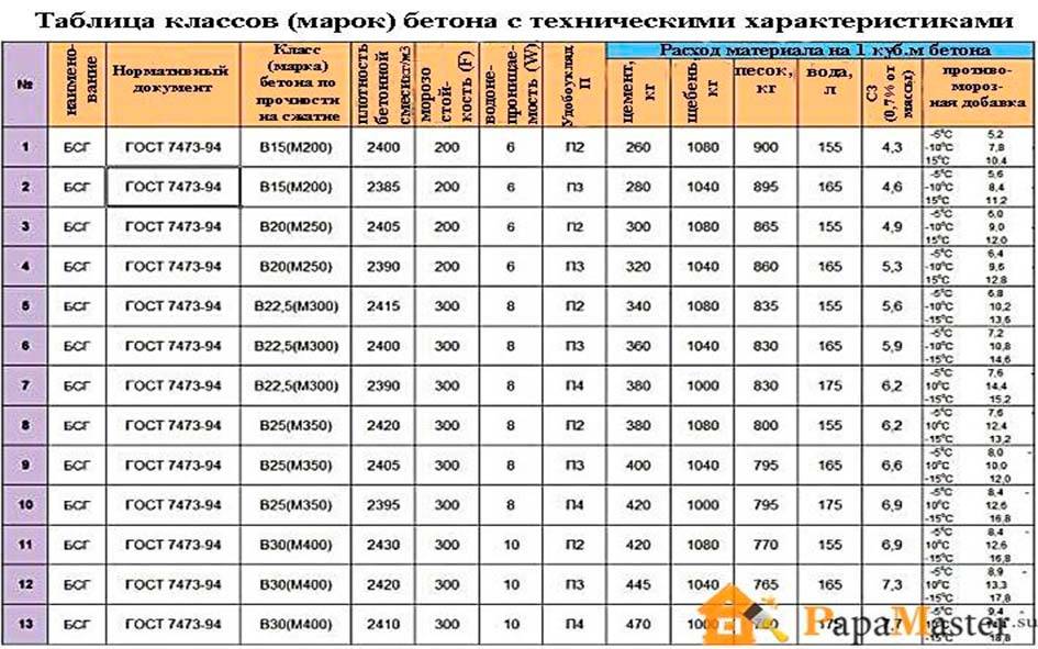 Класс бетона устанавливают на образцах размером