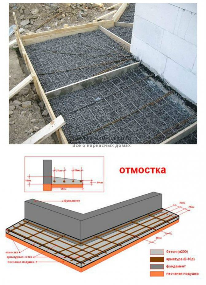 Отмостка вокруг дома схема правильная