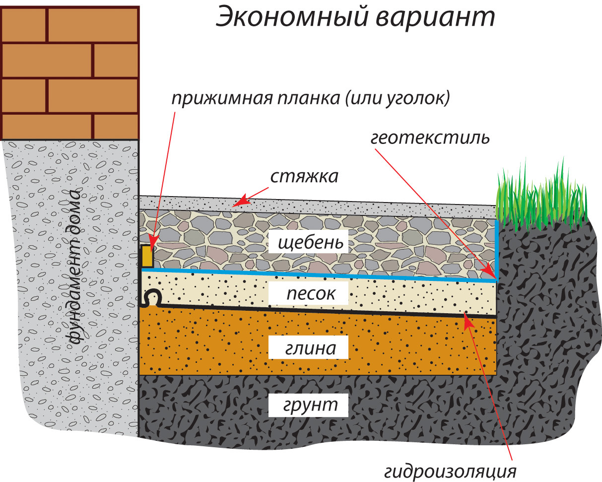 Бетонная отмостка схема слоев