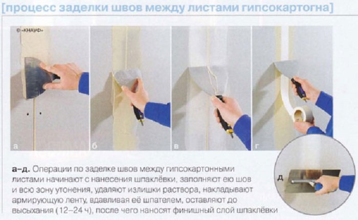 Как шпаклевать углы