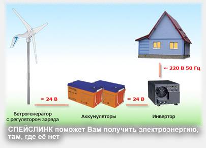 5 кв час. Ветровой Генератор для дома 220 вольт. Ветрогенератор Energy Wind 4 КВТ. Ветрогенератор 2 КВТ. Батареи у ветрогенераторов.