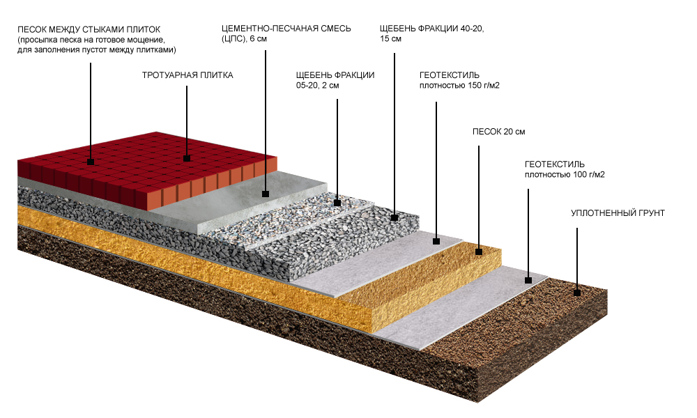 Укладка тротуарной плитки схема слоев