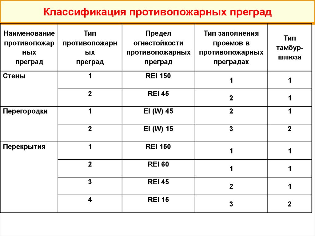 Таблица степеней огнестойкости зданий и сооружений