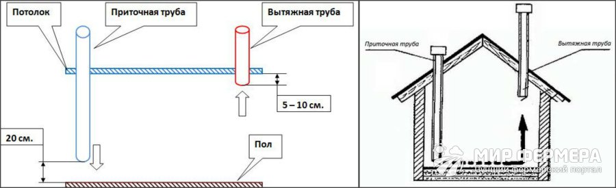 Вентиляция в курятнике схема