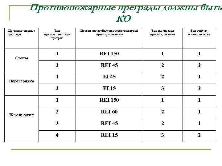 Противопожарные преграды 2 типа