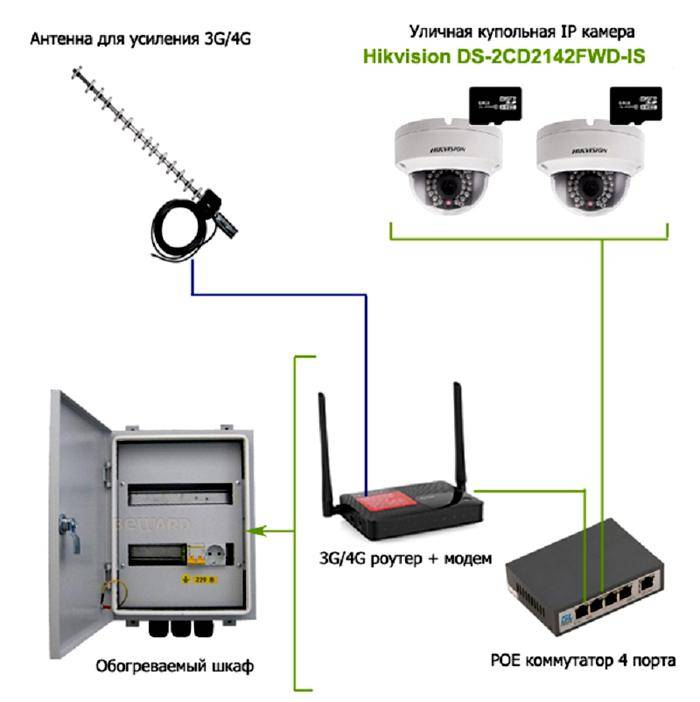 Как подключиться к ip камере через интернет: через роутер, просмотр на телефоне