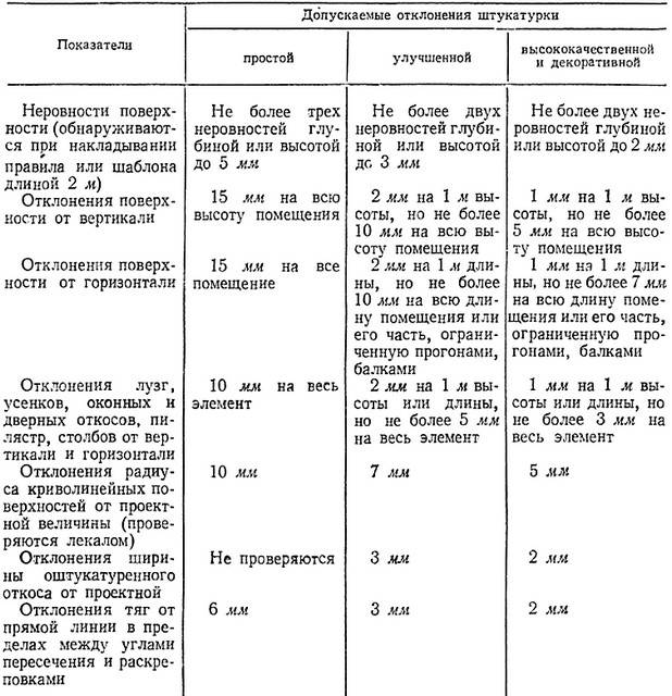Как проверить ровность стен после штукатурки и принять работы