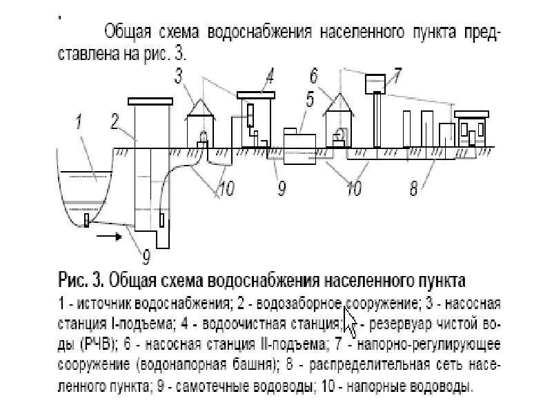 Водоснабжение частного дома: устройство и схема индивидуального водоснабжения загородного дома