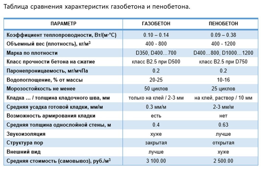 Пенобетон или газобетон – что лучше?