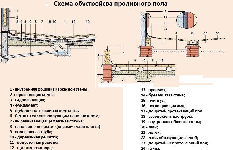 Канализация для бани своими руками схема