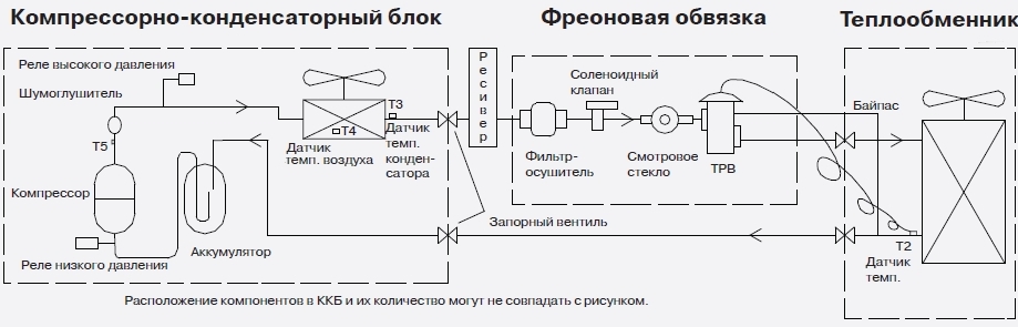 Компрессорно-конденсаторный блок — устройство относительно компактное, удобное и не слишком дорогое, однако оно достаточно эффективное
