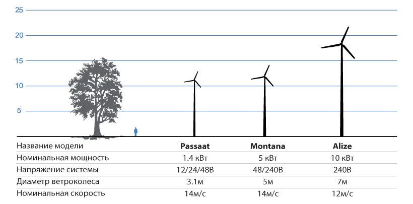 Ветрогенераторы Fortis Wind Energy. Ветровой Генератор мощность. Мощность 1 ветряка. Сколько электроэнергии вырабатывает ветрогенератор.