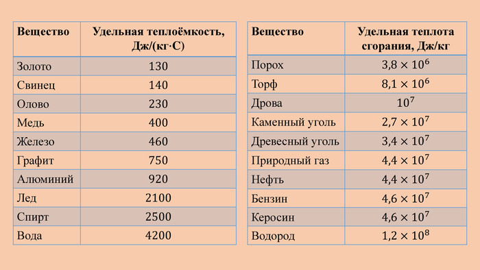 Формула дж кг c. Таблица Удельной теплоты веществ. Таблица по физике Удельная теплоёмкость некоторых веществ. Таблица 1 Удельная теплоемкость некоторых веществ. Удельная теплоемкость физика 8 класс таблица.
