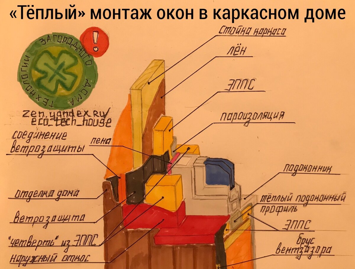 Схема монтажа окон в деревянном доме