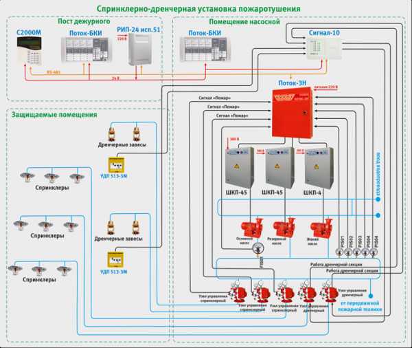 Автоматическая установка пожаротушения ауп. Дренчерной системы пожаротушения. Автоматической системы пожаротушения дренчерная электросхема. Схема автоматики водяного пожаротушения. Схема системы водяного пожаротушения спринклерного типа.