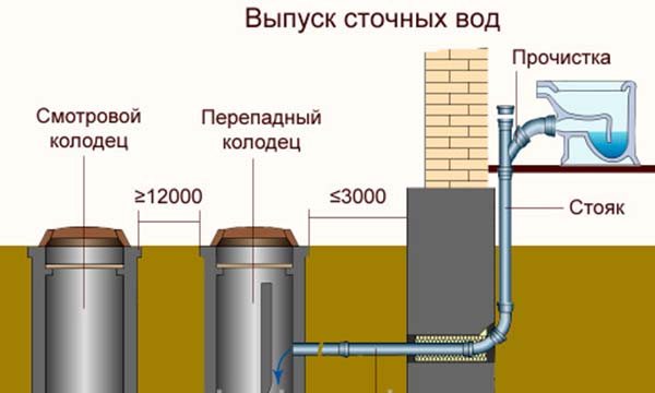 Устройство выпусков. Схема монтажа ревизионных колодцев. Канализационный слив в частном доме схема. Слив в частном доме схема. Выпуск в колодец канализация.