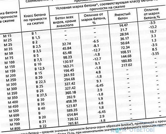 Прочность бетона схема в