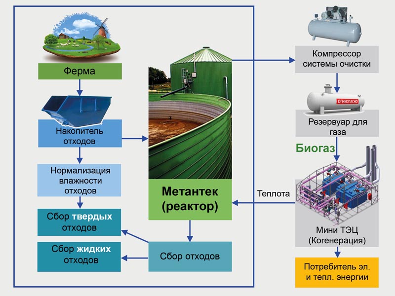 Презентация на тему биогазовые установки