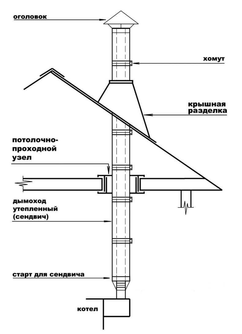 Почему печь дымит при растопке: все возможные причины