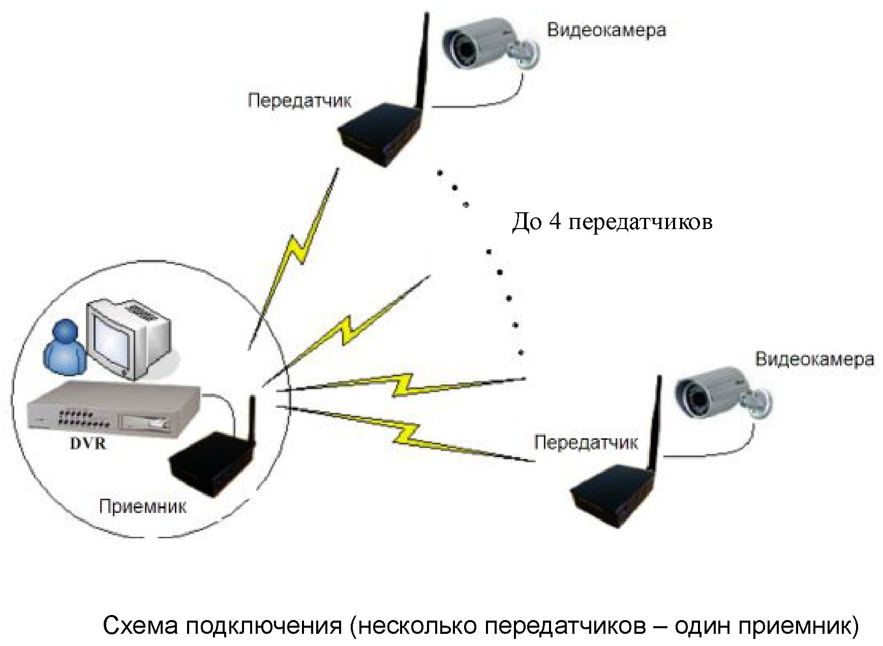 Передача звука на расстоянии. Передача видеосигнала по радиоканалу схема. Схема IP камера + WIFI передатчик. Передача аналогового сигнала по радиоканалу. Беспроводной передатчик, схема подключения.