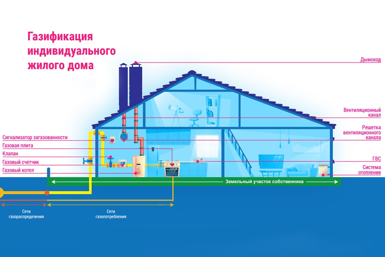 Как внести изменения в проект газификации частного