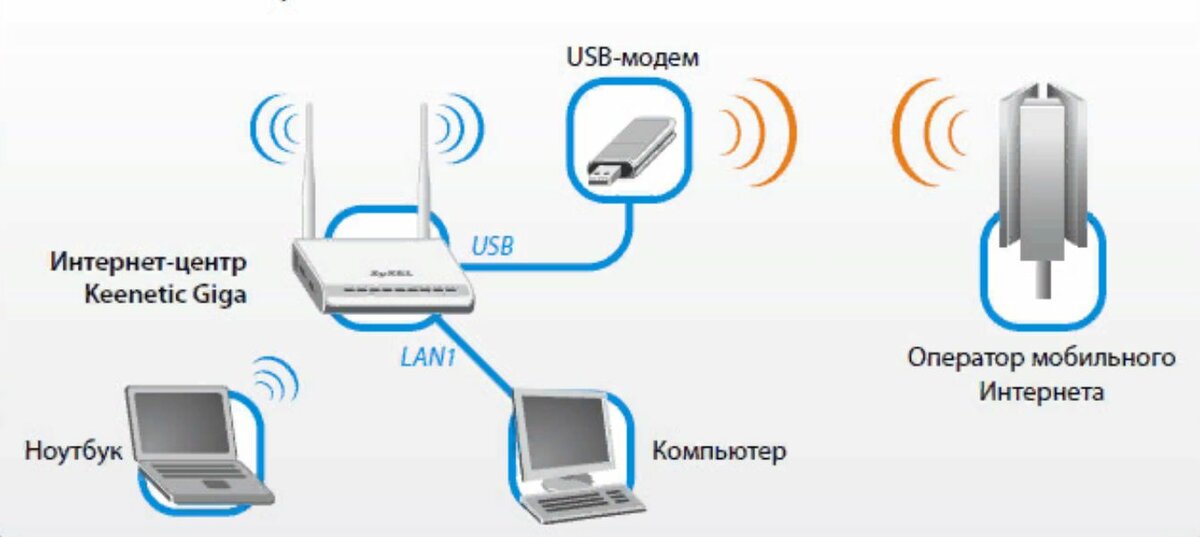 Мегафон для вай фай роутера сим карта