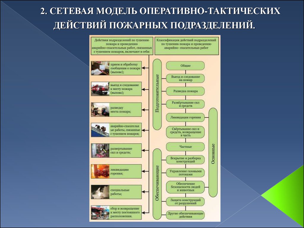 Тема 13 классификация и содержание боевых действий по тушению пожаров схемы боевого развертывания