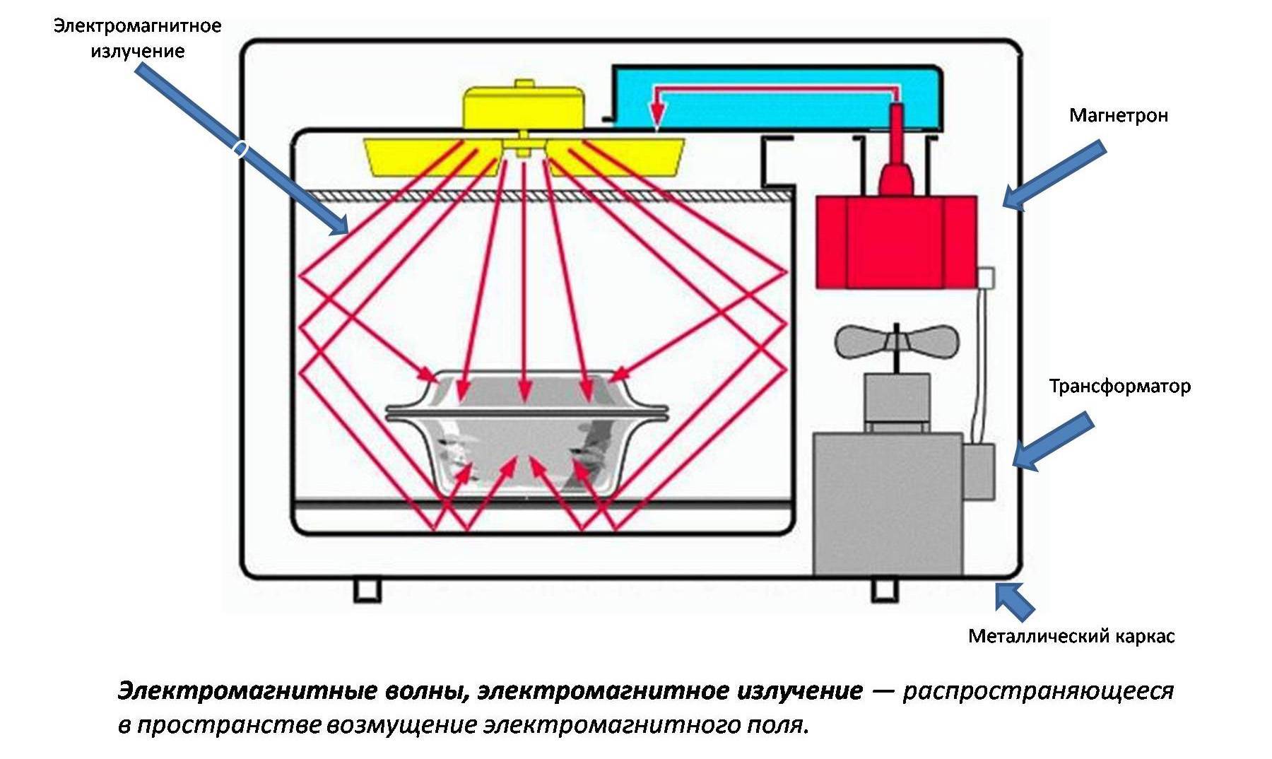 Советы профессионалов, помогающие выявить причины поломки микроволновой печи и устранить их