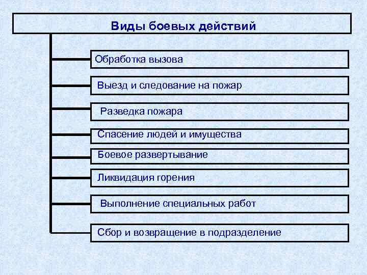Классификация и содержание действий при тушении пожаров схемы развертывания сил и средств конспект