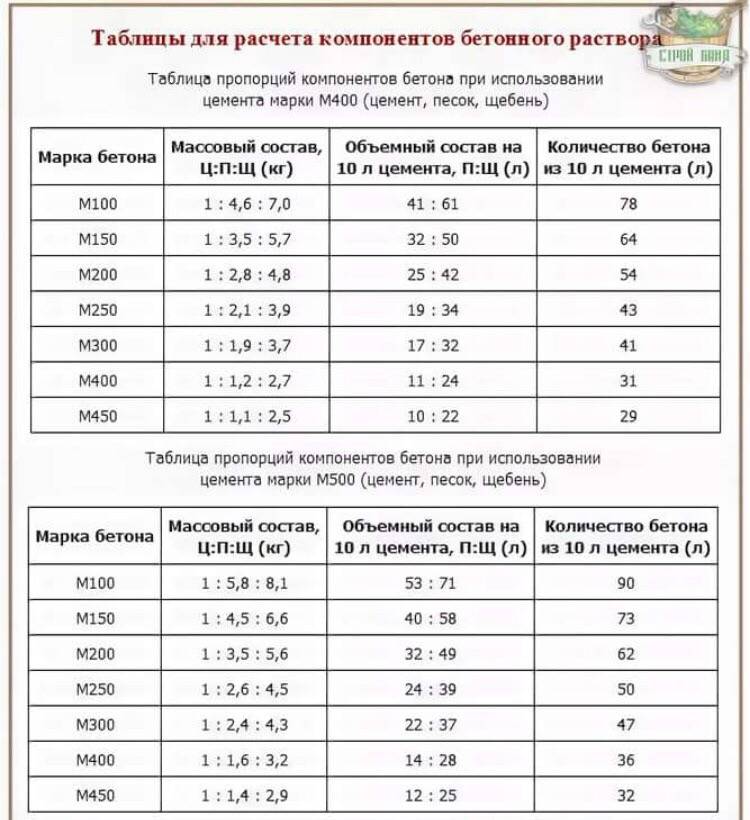 ✅ сколько нужно щебня на 1 квадратный метр - tractoramtz.ru