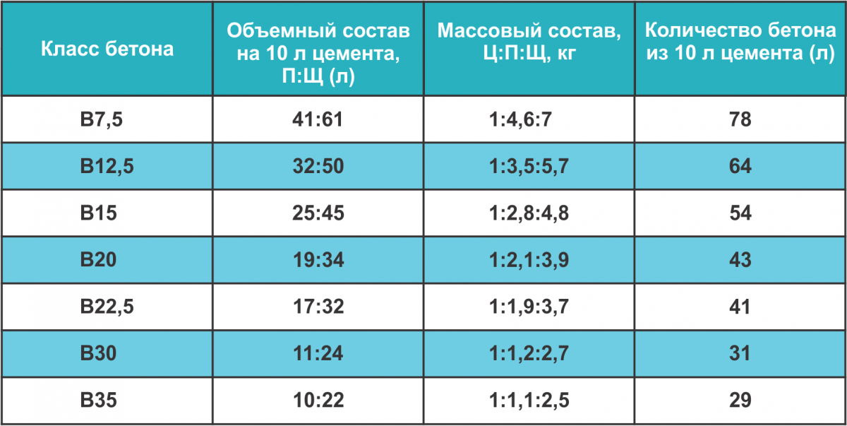 Какой бетон выбрать