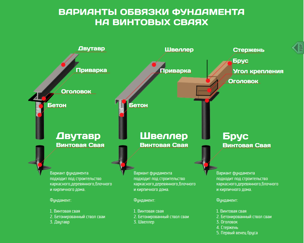 Свайно-винтовой фундамент, плюсы и минусы, преимущества и недостатки