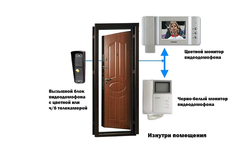 Лучшие беспроводные домофоны