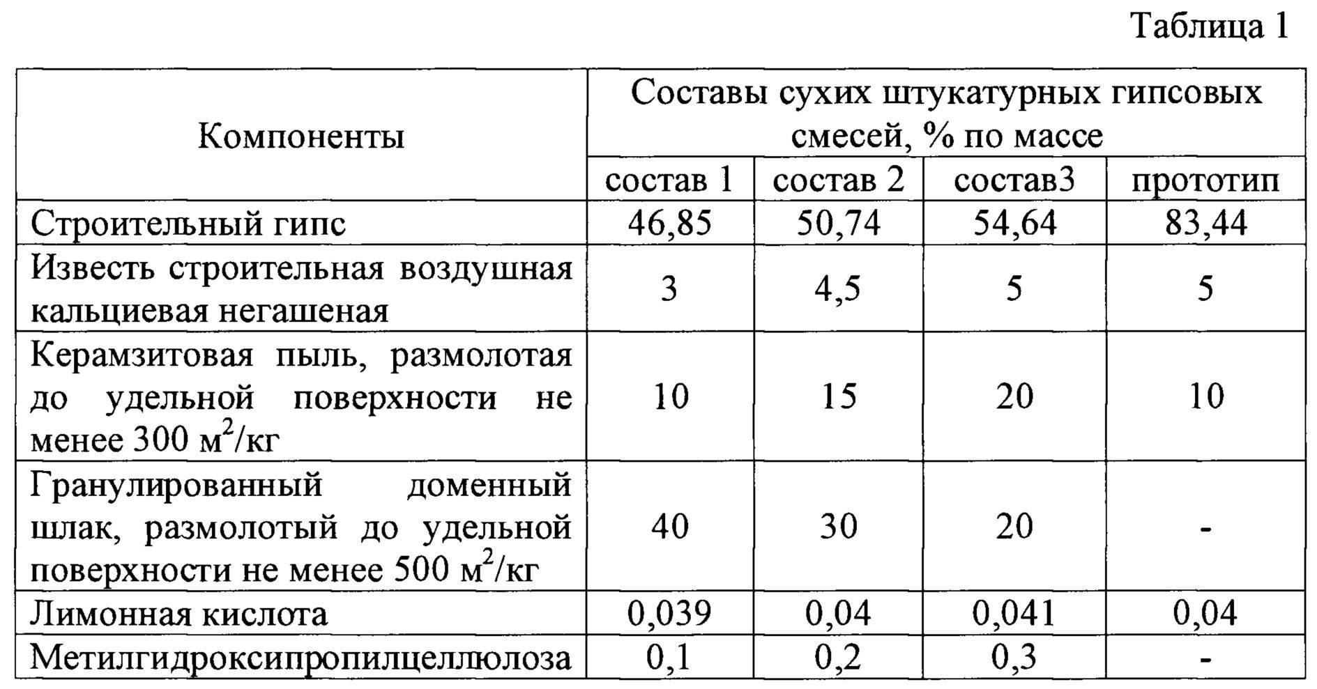 Штукатурка для отделки стен. как правильно разводить смесь?