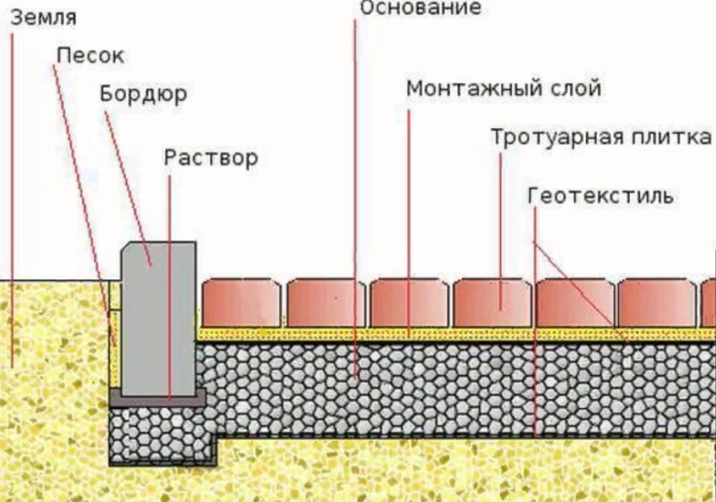 Укладка брусчатки схема слоев