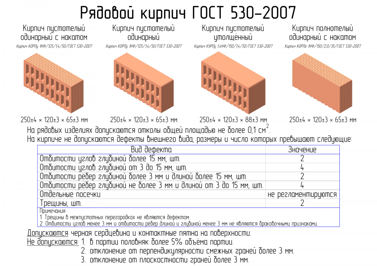 Виды строительных кирпичей