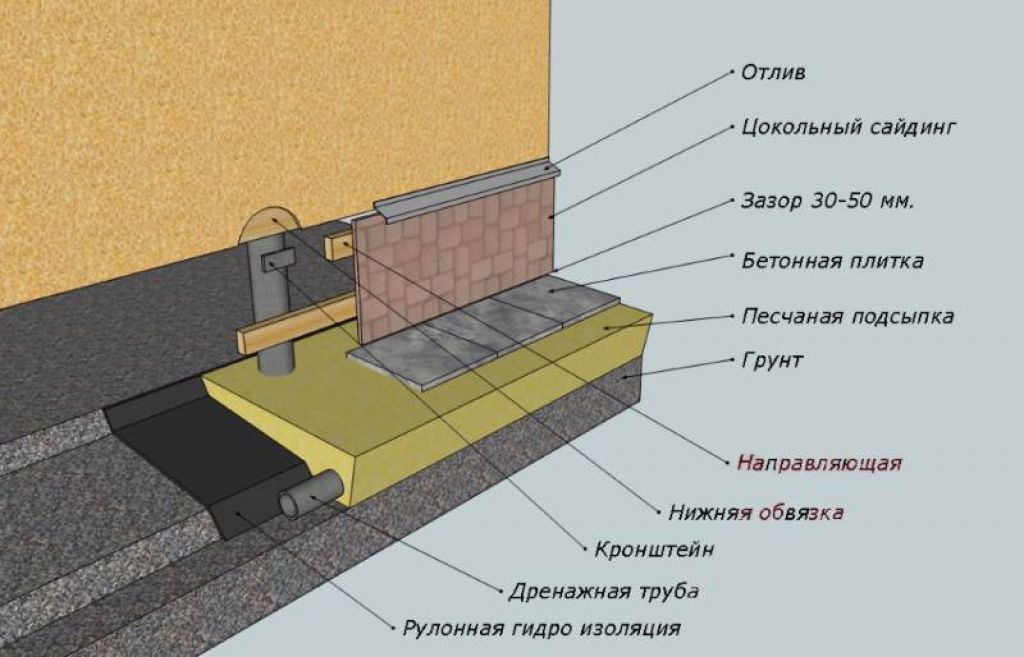 Устройство гидроизоляции фундамента