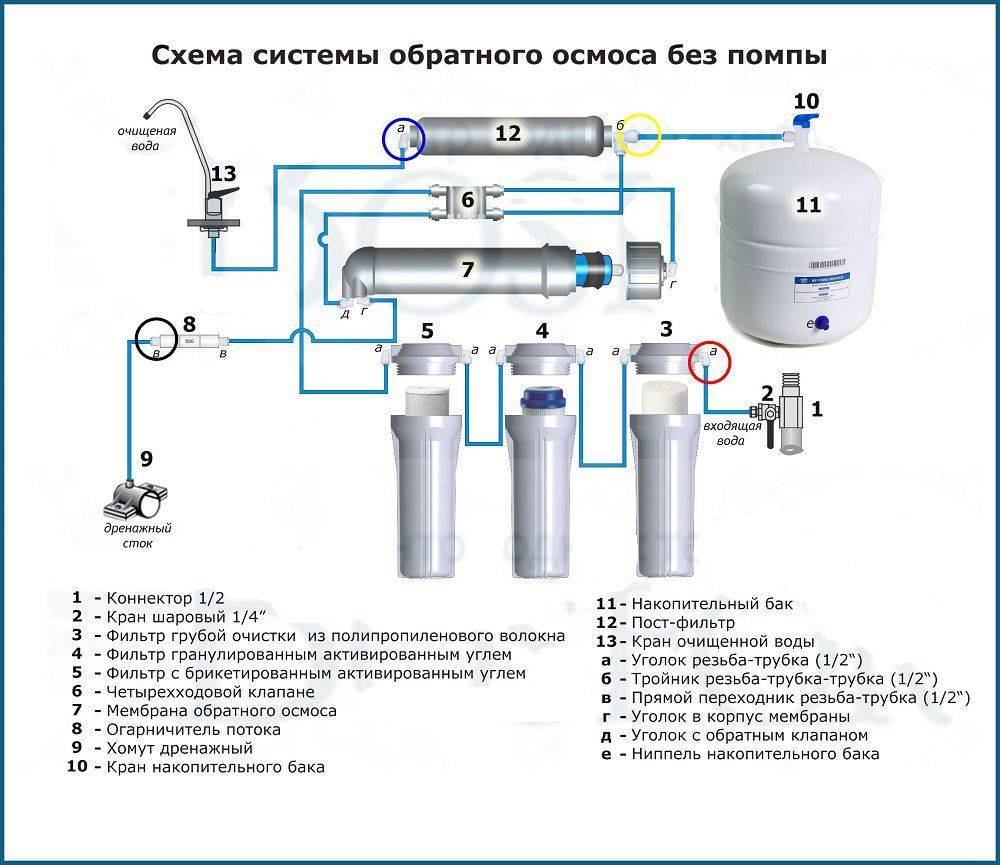 Система фильтрации воды для дома: виды фильтров, монтаж