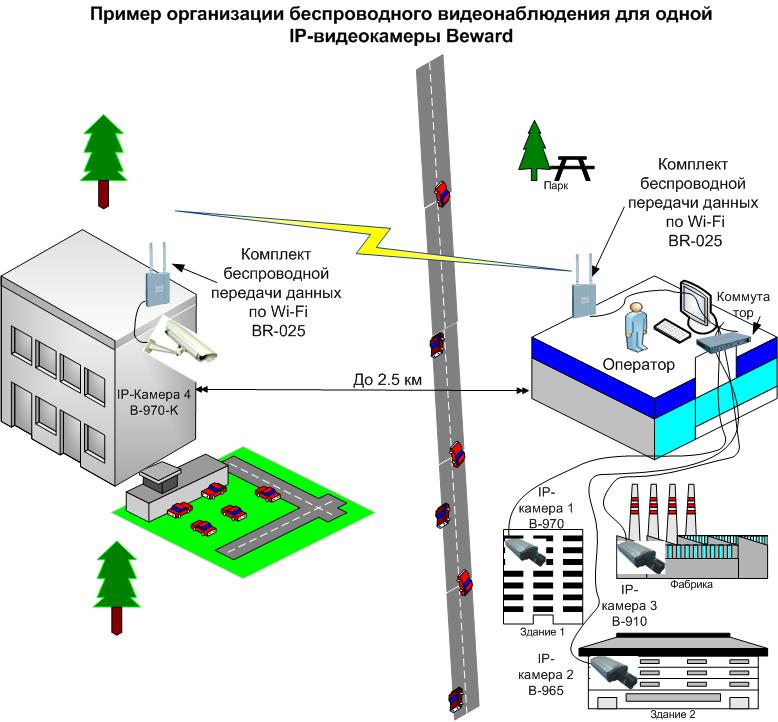 Обзор уличных wifi камер видеонаблюдения. Схема WIFI видеонаблюдения уличное. Схема подключения видеокамер на столбы. Схема организации уличного видеонаблюдения WIFI. IP камеры принцип действия.