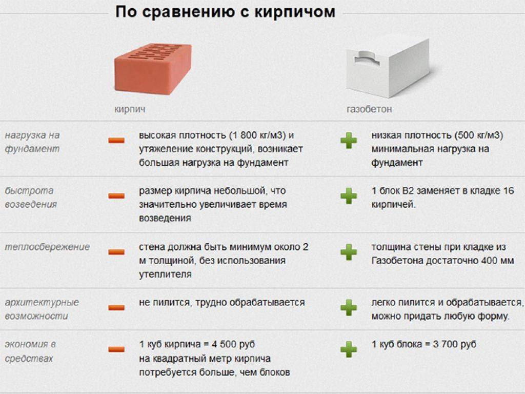 Пенобетон или газобетон - что лучше? газобетон или пенобетон - что выбрать? :: syl.ru