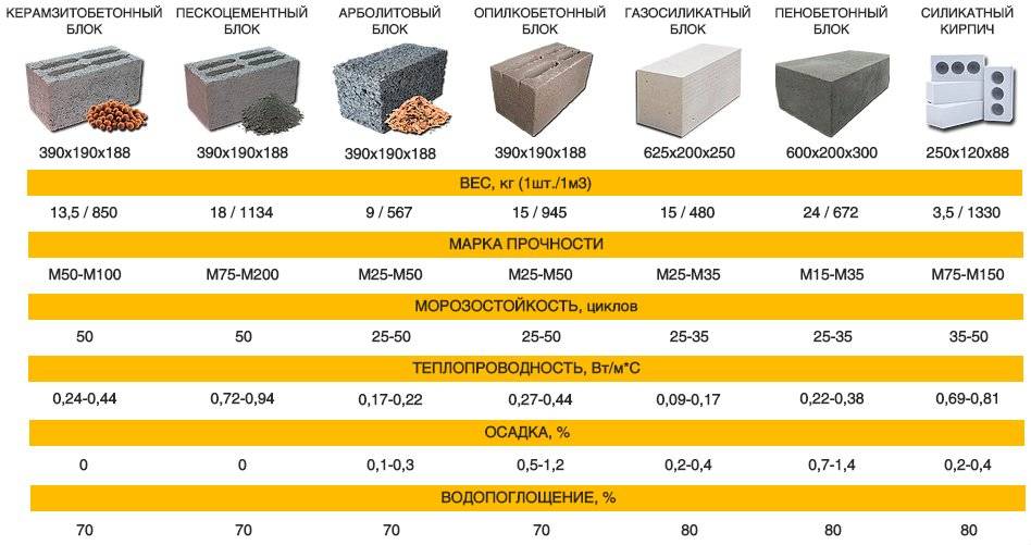 Твинблок и газоблок: отличие, что лучше использовать