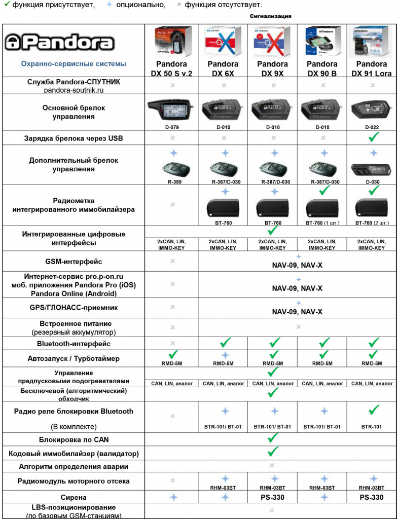 Автосигнализация "пандора dx50": отзывы, инструкция по эксплуатации