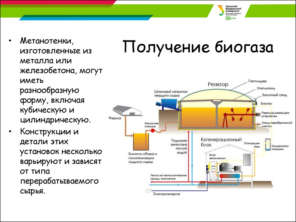 Схема установки биогазовой установки