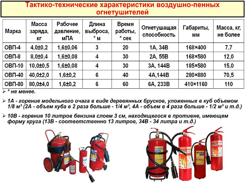 Схемы подачи огнетушащих веществ к месту пожара